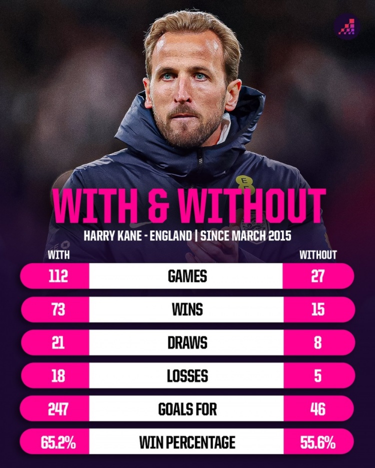 开云APP-关键球员！凯恩在场英格兰胜率65.2%，缺席胜率降至55.6%